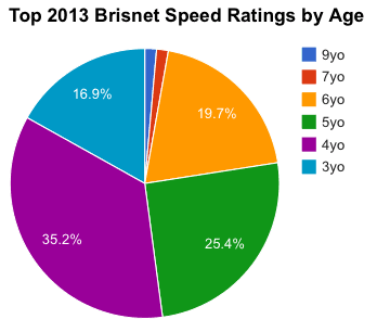 2013 Top Brisnet Speed Ratings by Age