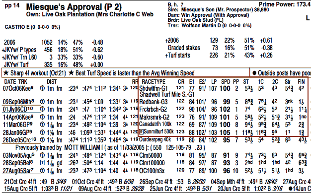 Miesque's Approval's past performance